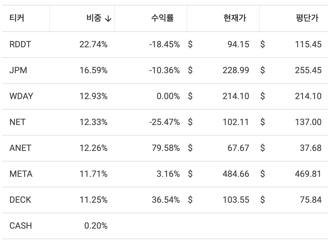 모델 포트폴리오 상세내역 | 2025년 4월 22일 기준