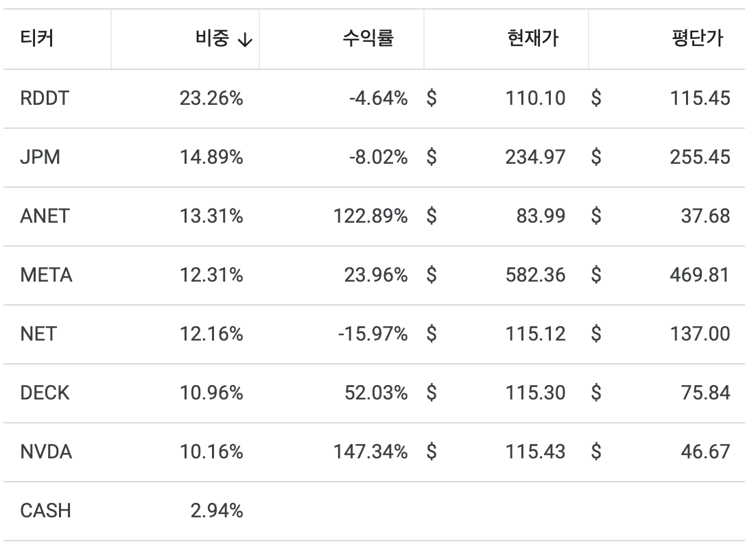 모델 포트폴리오 상세내역 | 2025년 3월 18일 기준